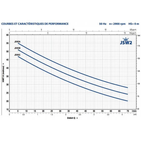 Pompe a eau Pedrollo JSW2B 0,90 kW jusqu'à 4,2 m3/h triphasé 380V