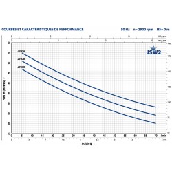 Pompe a eau Pedrollo JSW2A 1,10 kW jusqu'à 4,2 m3/h triphasé 380V