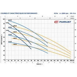 Pompe a eau Pedrollo PLURIJET690X 1,50 kW jusqu'à 4,8 m3/h triphasé 380V