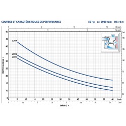 Pompe a eau Pedrollo JCR1A 0,55 kW inox jusqu'à 3,6 m3/h triphasé 380V