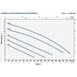 Pompe de relevage Pedrollo TOP3LA 0,55 kW jusqu'à 15,6 m3/h monophasé 220V