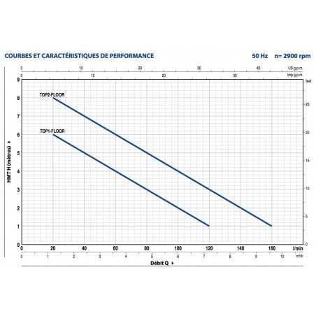 Pompe de relevage Pedrollo TOP2FLOOR 0,37 kW jusqu'à 9,6 m3/h monophasé 220V