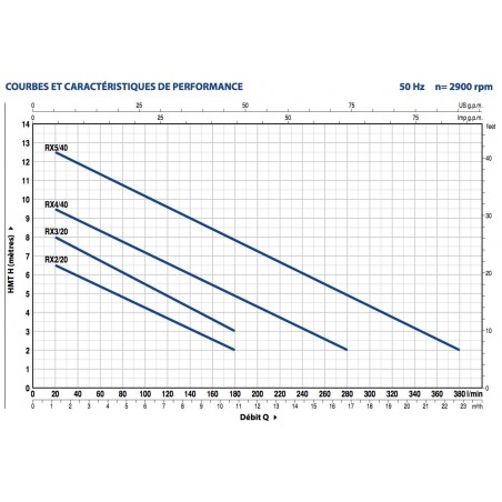 Pompe de relevage Pedrollo RXm320Vortex 0,55 kW jusqu'à 10,8 m3/h monophasé 220V