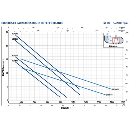 Pompe de relevage Pedrollo MC3050 2,20 kW jusqu'à 66 m3/h triphasé 380V
