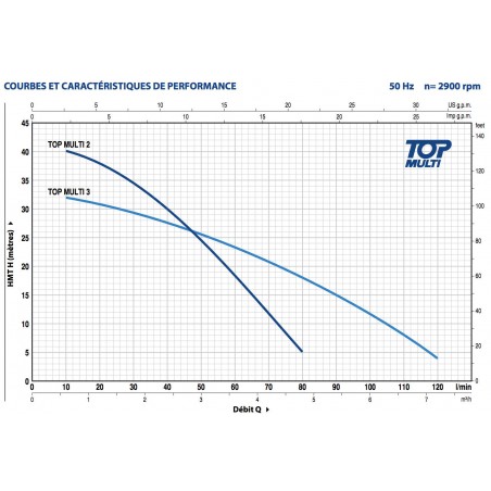 Pompe immergée Pedrollo TOPMULTI3 0,55 kW jusqu'à 7,2 m3/h monophasé 220V