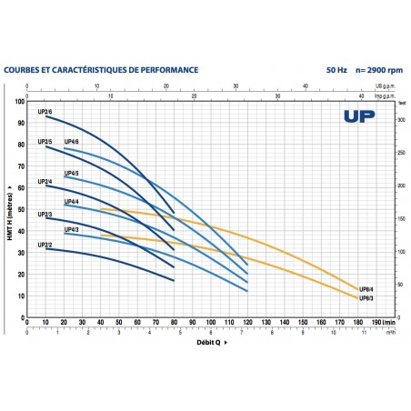 Pompe immergée Pedrollo UP26 1,50 kW jusqu'à 4,8 m3/h triphasé 380V