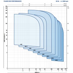 Pompe immergée 4" Pedrollo 4SR239PDT 2,20 kW jusqu'à 3,6 m3/h - Moteur bain d'huile 4PD triphasé 380V