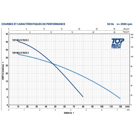 Pompe immergée Pedrollo TOPMULTITECH3 0,55 kW jusqu'à 7,2 m3/h monophasé 220V - fonctionnement automatique