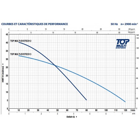 Pompe immergée Pedrollo TOPMULTIEVOTECH3 0,55 kW jusqu'à 7,2 m3/h monophasé 220V - fonctionnement automatique