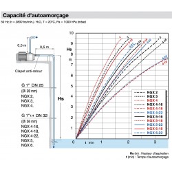 Pompe a eau Calpeda NGX3100 0,65 kW inox jusqu'à 3,6 m3/h triphasé 380V