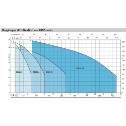 Pompe a eau Calpeda MXH804 1,50 kW tout inox jusqu'à 13 m3/h triphasé 380V