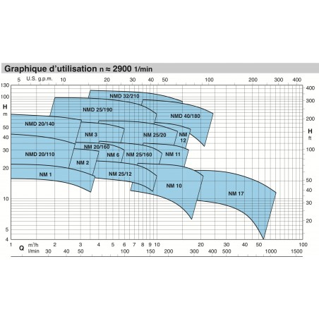 Pompe a eau Calpeda NM12A 4 kW taraudée de 6,6 à 16,8 m3/h triphasé 380V