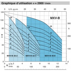 Pompe a eau Calpeda MXVB40807 3 kW tout inox jusqu'à 13 m3/h triphasé 380V