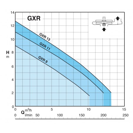 Pompe de relevage Calpeda GXRM930M 0,25 kW tout inox jusqu'à 10,2 m3/h monophasé 220V