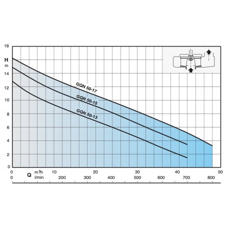 Pompe de relevage Calpeda GQNM5015SG 1,10 kW à roue bi-canaux fermée jusqu'à 42 m3/h monophasé 220V