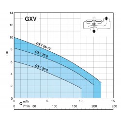 Pompe de relevage Calpeda GXV2510 0,45 kW tout inox à roue vortex jusqu'à 13,2 m3/h triphasé 380V