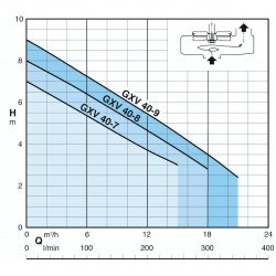 Pompe de relevage Calpeda GXVM408 0,75 kW tout inox à roue vortex jusqu'à 18 m3/h monophasé 220V