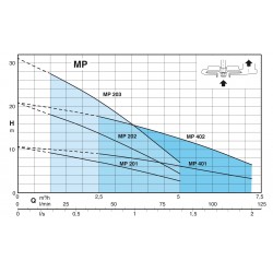 Pompe immergée Calpeda MPM203 0,37 kW inox jusqu'à 5 m3/h monophasé 220V