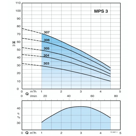 Pompe immergée 5" Calpeda MPSM306 0,90 kW pour puit jusqu'à 4,5 m3/h monophasé 220V