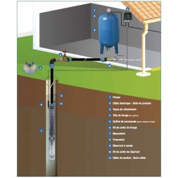 Pompe immergée 4" Calpeda 4SDXM136 1,10 kW de 0,3 à 1,5 m3/h - Moteur bain d'huile 4CS monophasé 220V