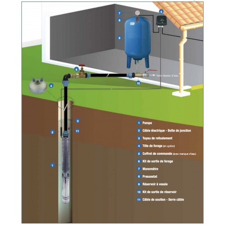 Pompe immergée 4" Calpeda 4SDX136CAL 1,10 kW de 0,3 à 1,5 m3/h - Moteur bain d'huile 4CS triphasé 380V