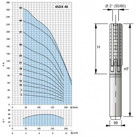Pompe immergée 4" Calpeda 4SDXM812 2,20 kW de 2,4 à 10,8 m3/h - Moteur bain d'huile 4CS monophasé 220V