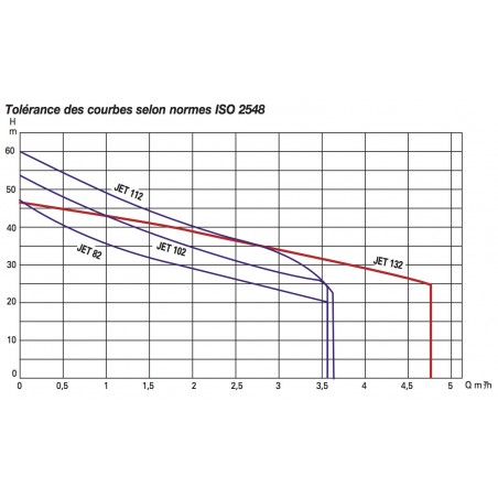 Pompe a eau DAB JET112T 1 kW jusqu'à 3,6 m3/h triphasé 380V