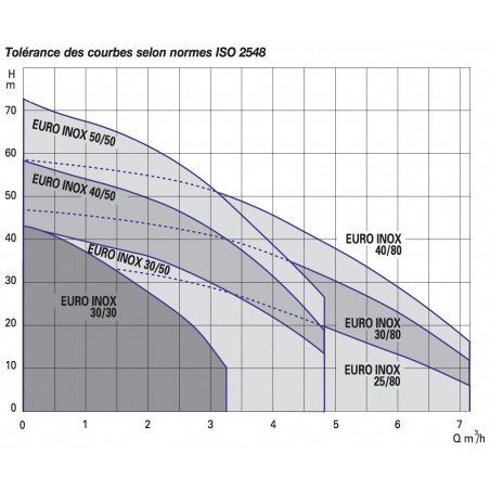 Pompe a eau DAB EUROINOX3080M 0,8 kW jusqu'à 7,2 m3/h monophasé 220V