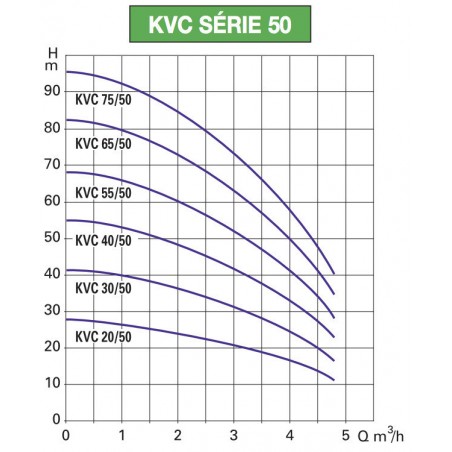 Pompe a eau DAB KVC6550T 1,1 kW jusqu'à 4,8 m3/h triphasé 380V