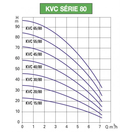 Pompe a eau DAB KVC4580M 1,6 kW jusqu'à 6 m3/h monophasé 220V