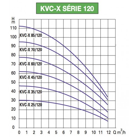 Pompe a eau DAB KVCX45120T 1,85 kW jusqu'à 12 m3/h triphasé 380V