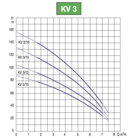 Pompe a eau DAB KV315T 1,85 kW jusqu'à 5,4 m3/h triphasé 380V